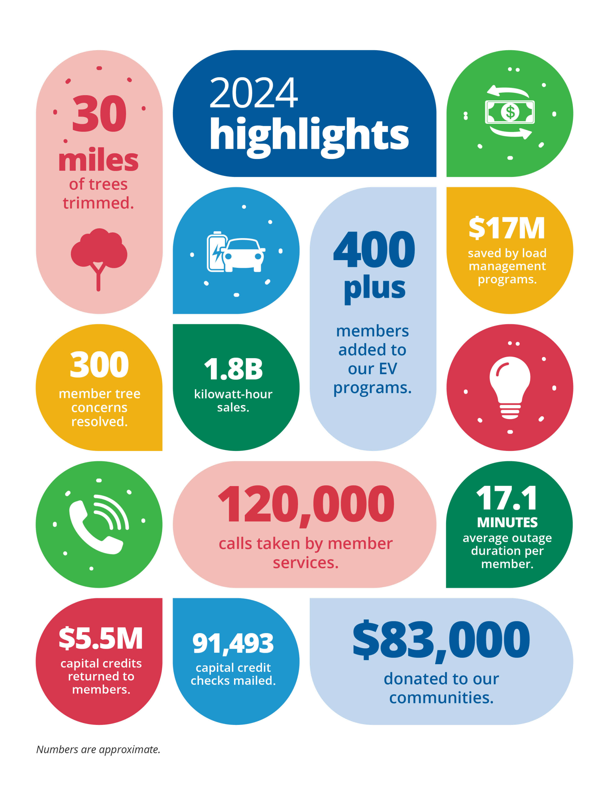 2024 Highlights By The Numbers