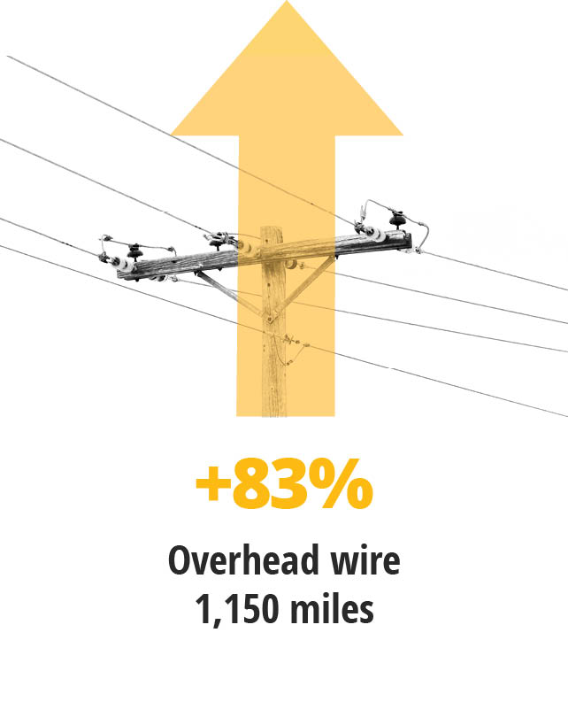 OverheadWire_Cost Cost increase of overhead wires