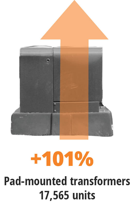 Pad-Mounted_transformers Cost increase of pad-mounted transformers