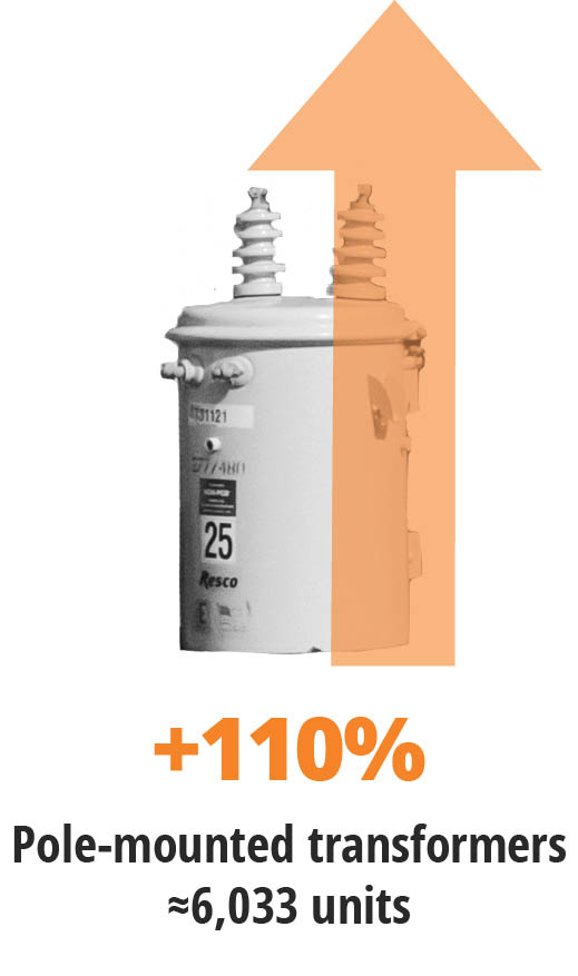 Pole-Mounted_Transformers Cost increase of pole-mounted transformers