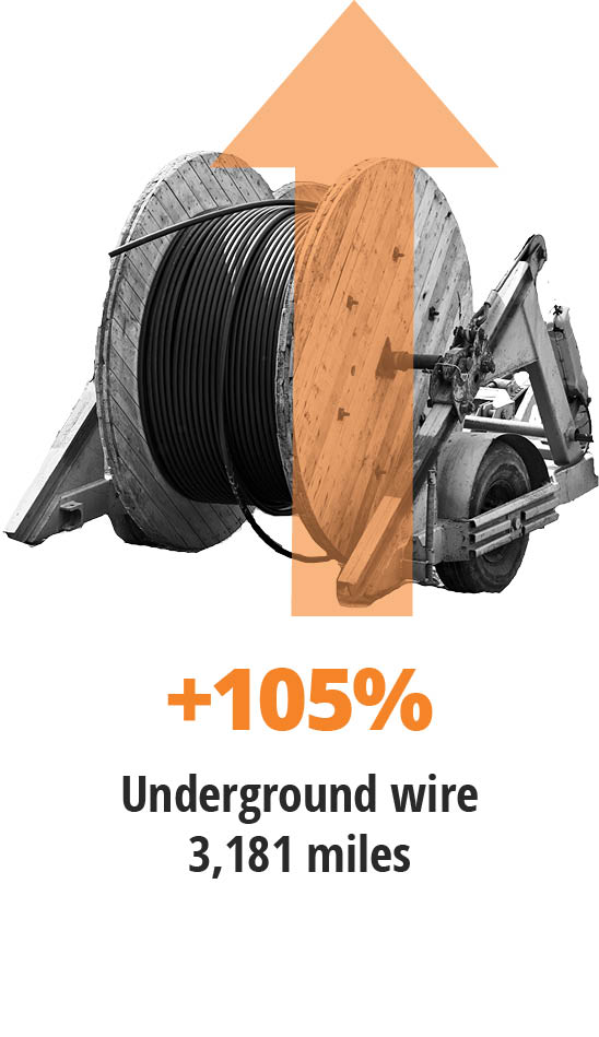 UndergroundWire_Cost Cost increase of underground wire