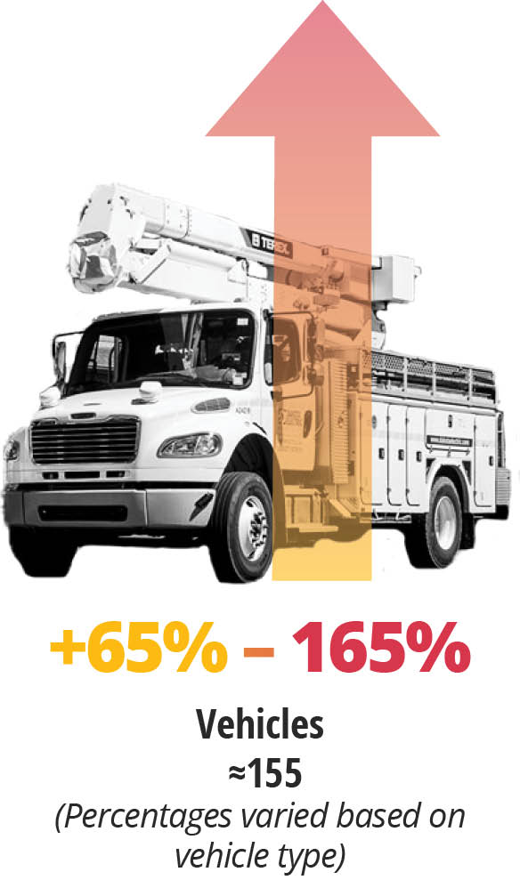 VehicleCost Cost increase of vehicles
